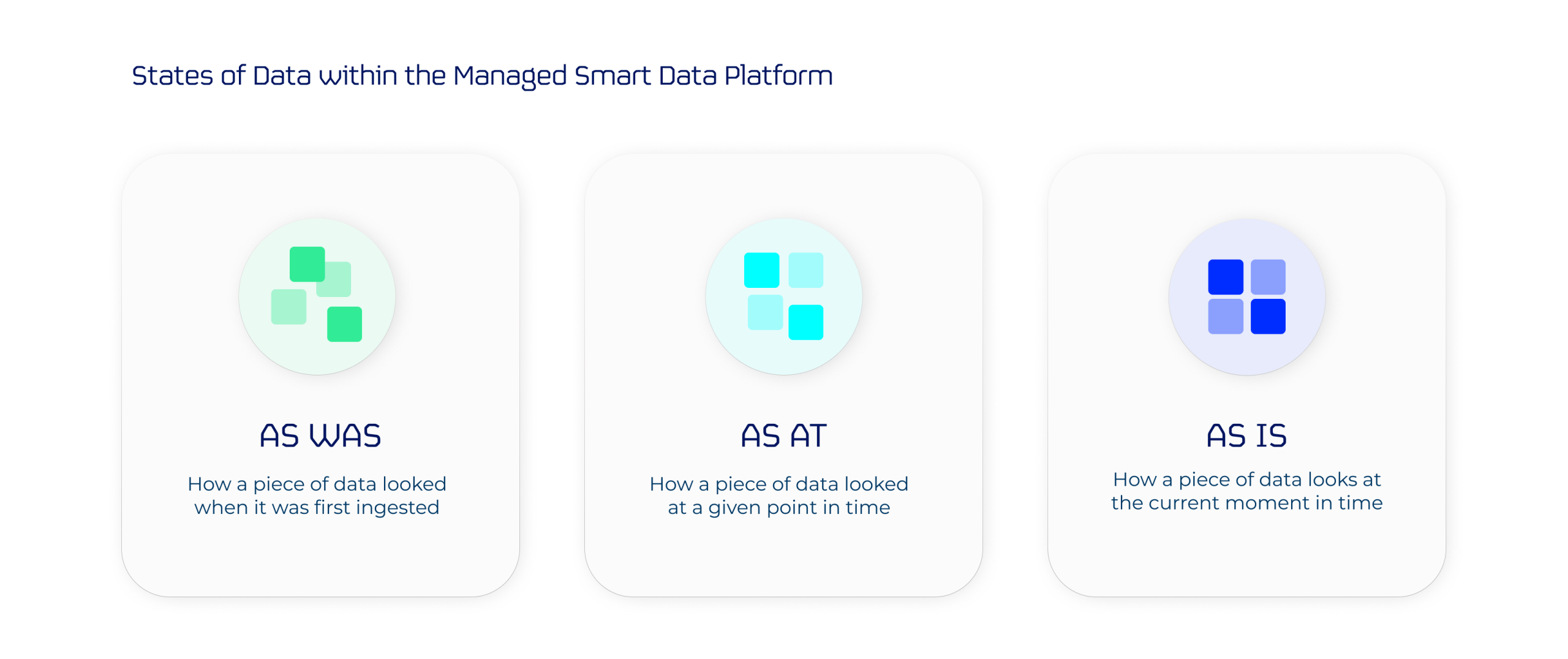 Group 37 (1) The three states of data accessible within the managed smart data platform when using its next-generation time travel functionality.